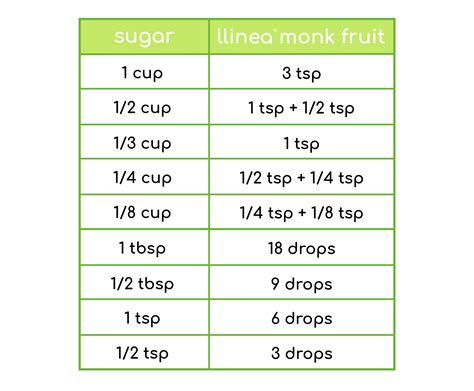  2 to 3 drops liquid stevia or monk fruit. . Monk fruit conversion chart